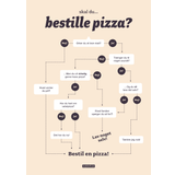 Skal du bestille pizza? - Flowchart plakat